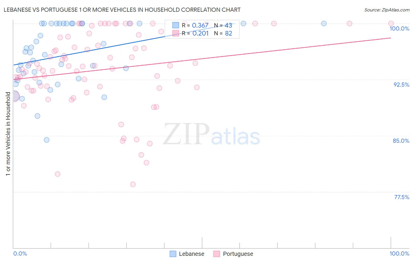 Lebanese vs Portuguese 1 or more Vehicles in Household