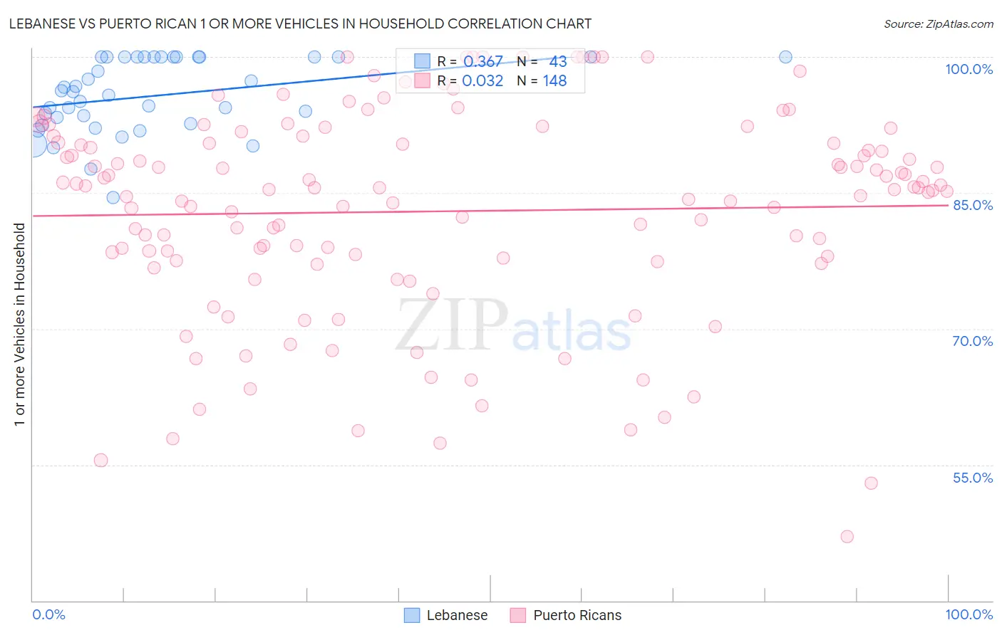 Lebanese vs Puerto Rican 1 or more Vehicles in Household