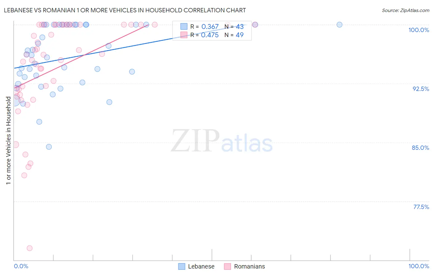 Lebanese vs Romanian 1 or more Vehicles in Household