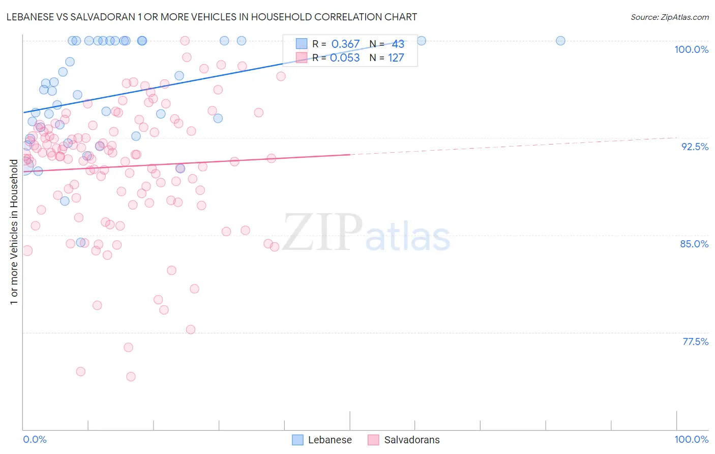 Lebanese vs Salvadoran 1 or more Vehicles in Household