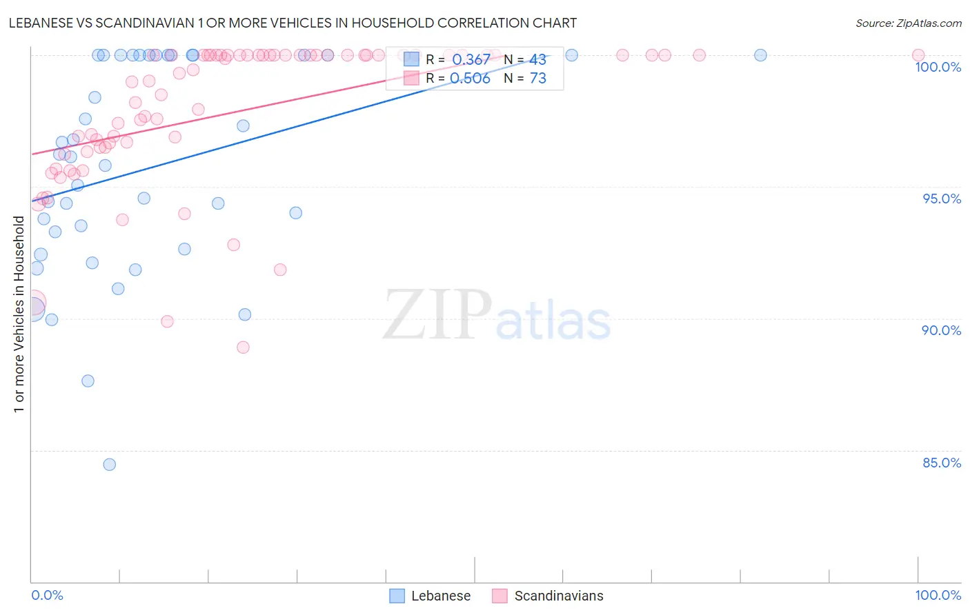 Lebanese vs Scandinavian 1 or more Vehicles in Household
