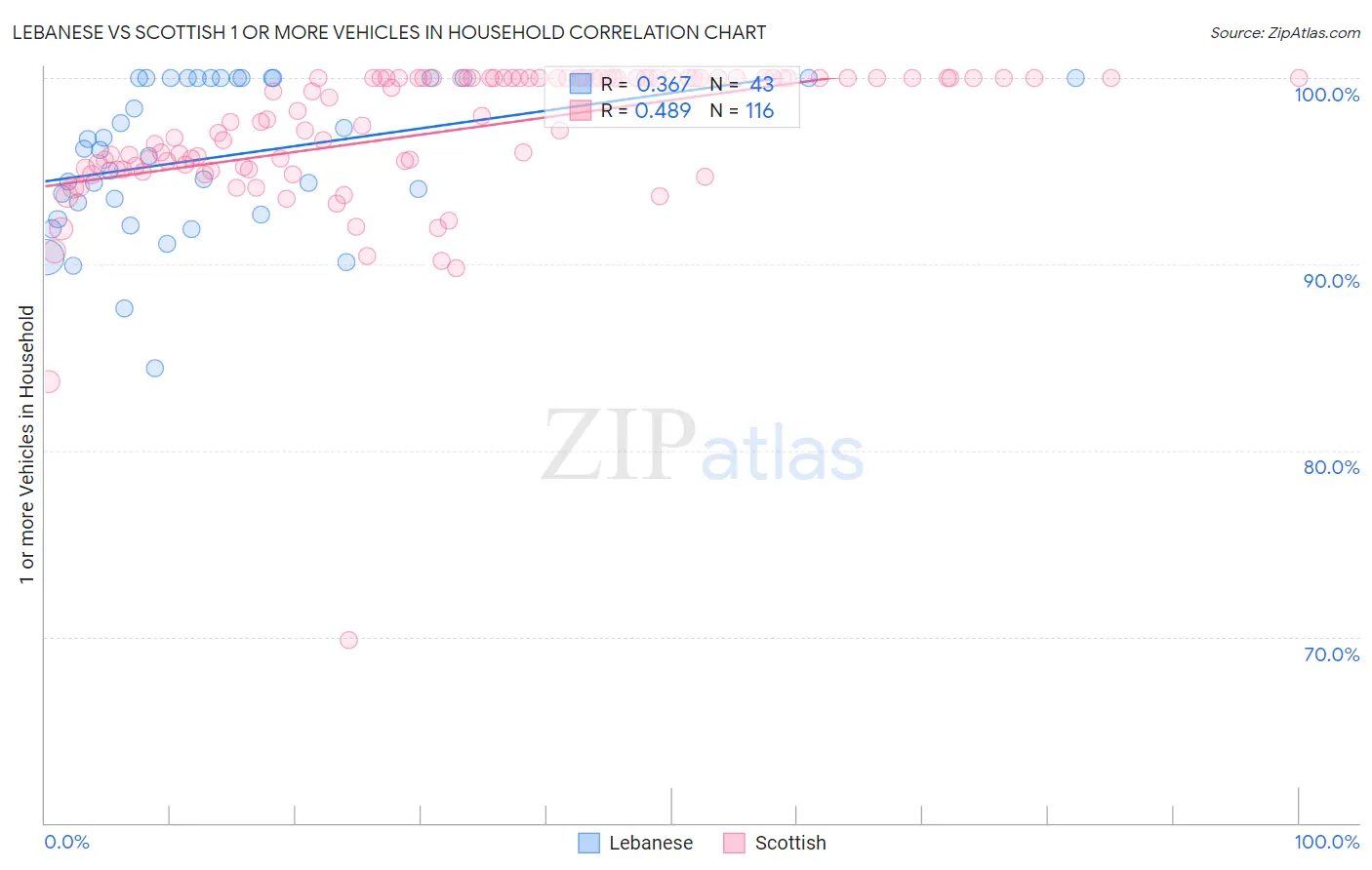 Lebanese vs Scottish 1 or more Vehicles in Household