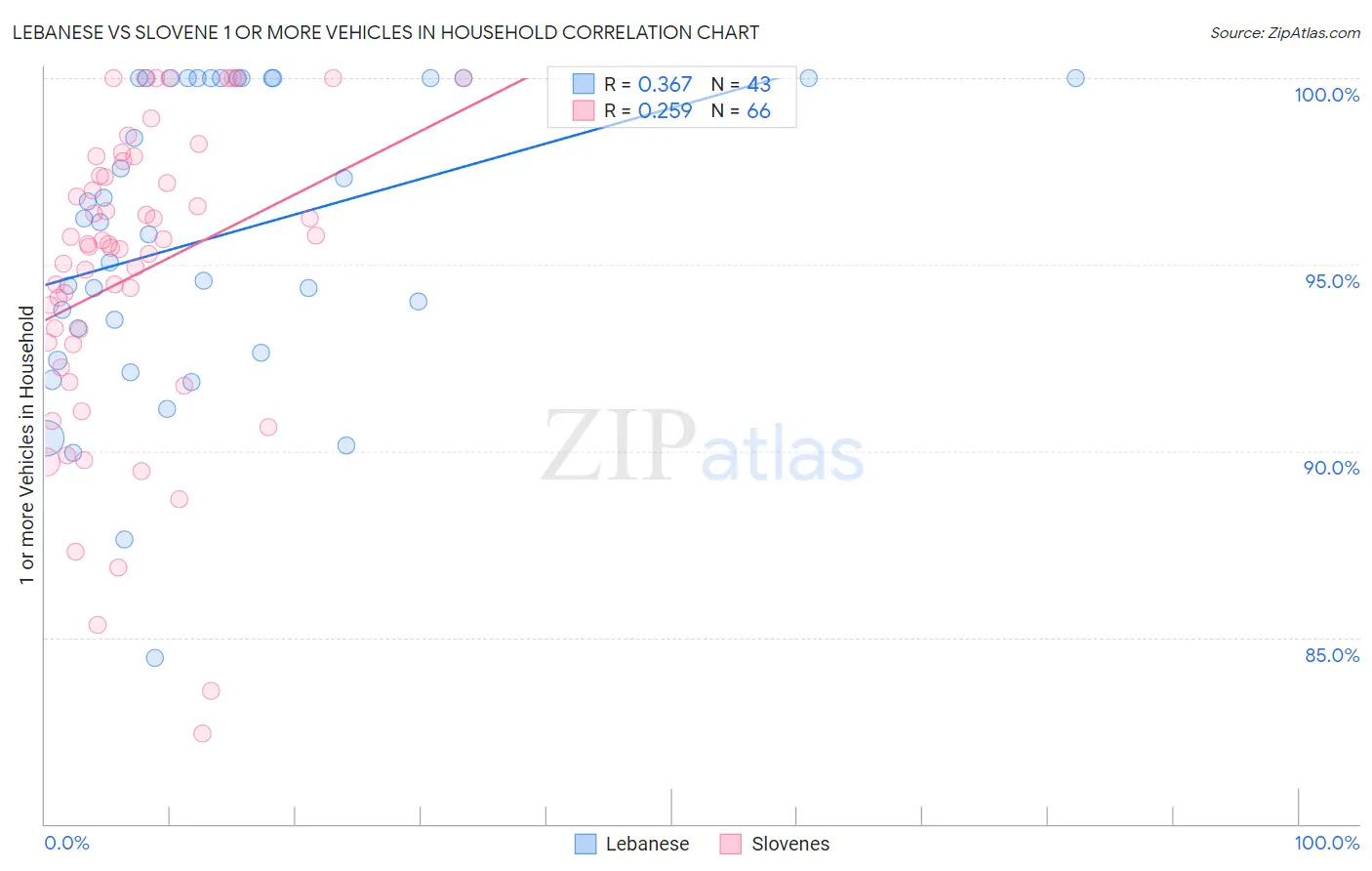 Lebanese vs Slovene 1 or more Vehicles in Household
