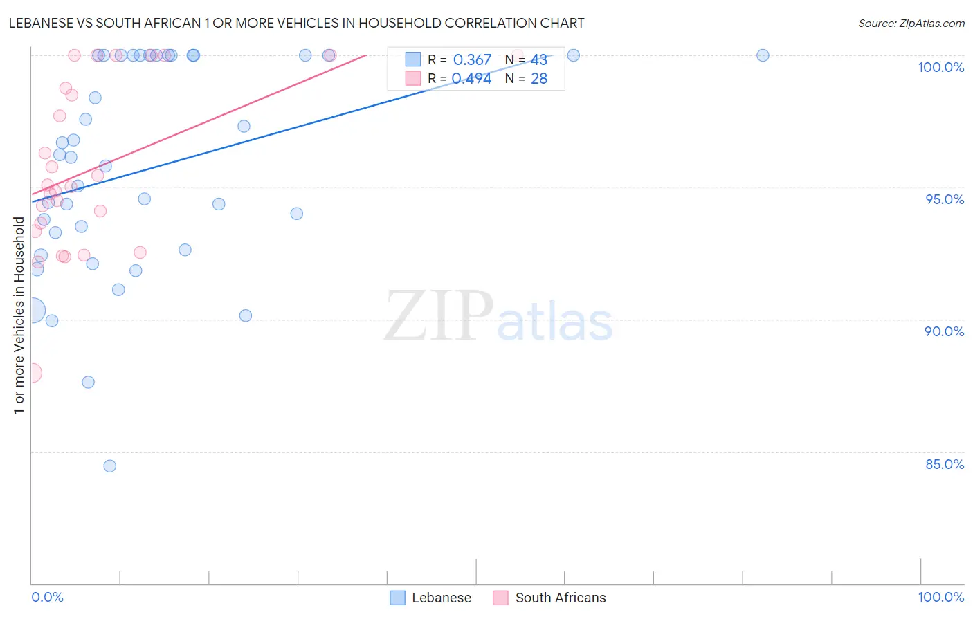Lebanese vs South African 1 or more Vehicles in Household
