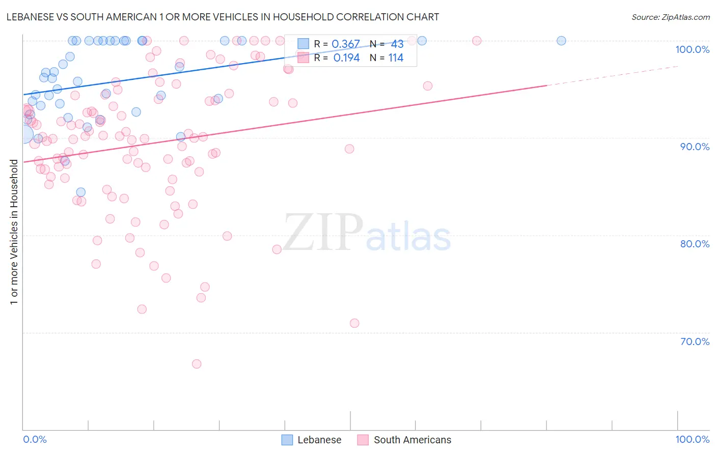 Lebanese vs South American 1 or more Vehicles in Household