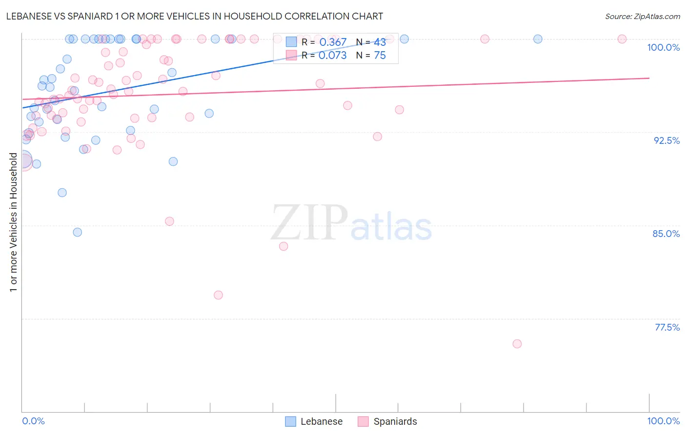 Lebanese vs Spaniard 1 or more Vehicles in Household