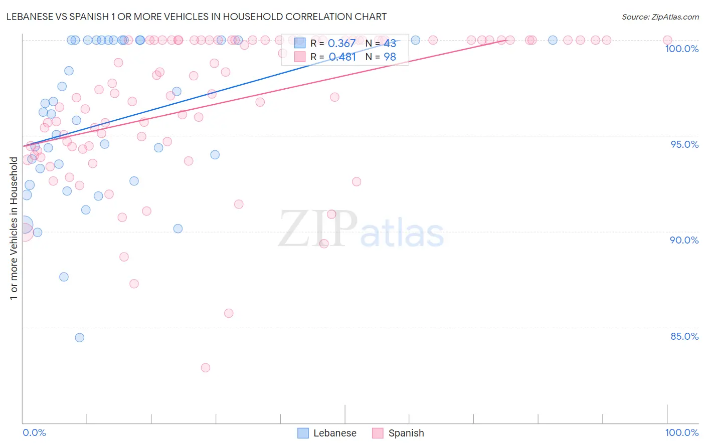 Lebanese vs Spanish 1 or more Vehicles in Household