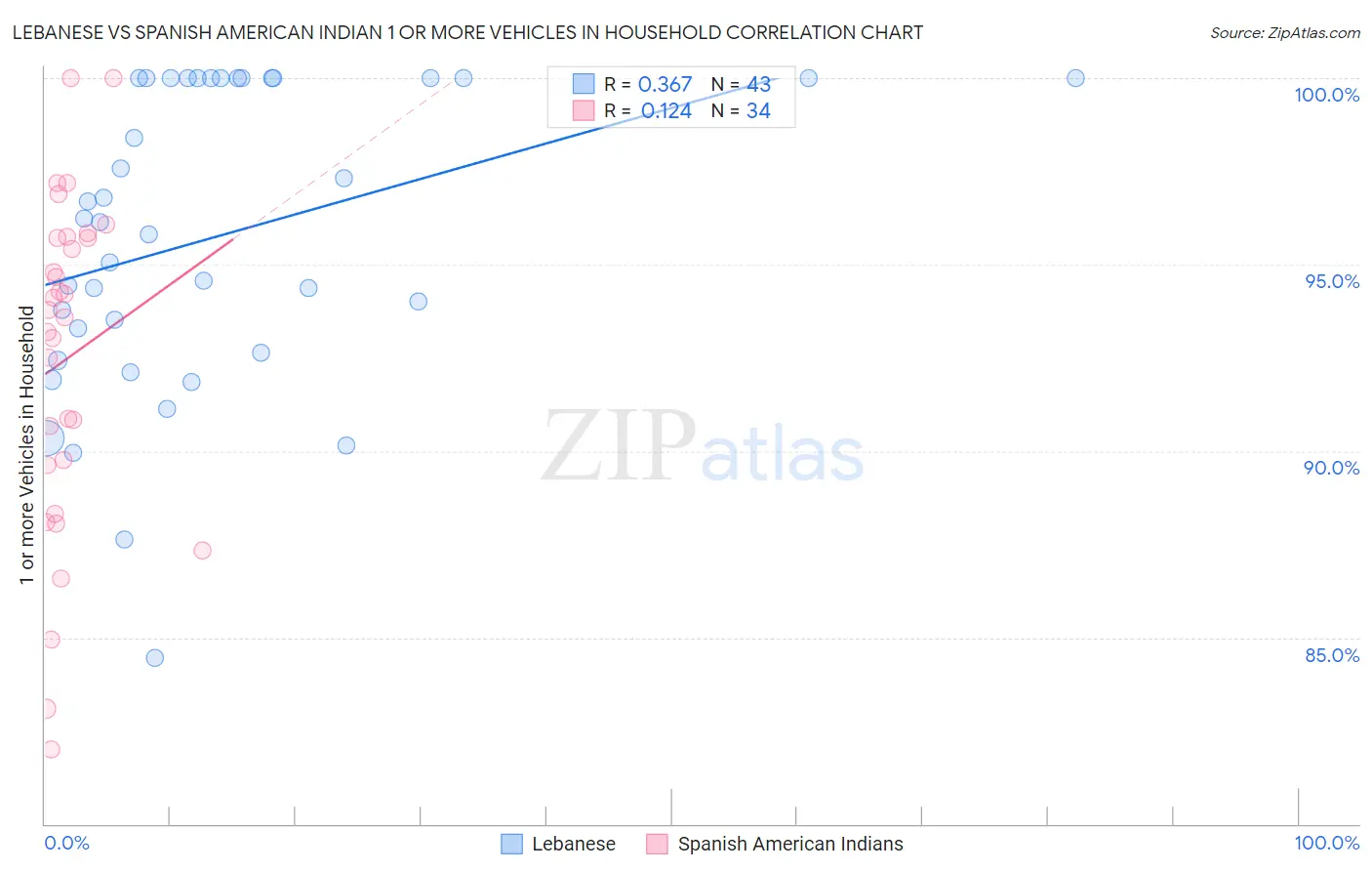 Lebanese vs Spanish American Indian 1 or more Vehicles in Household