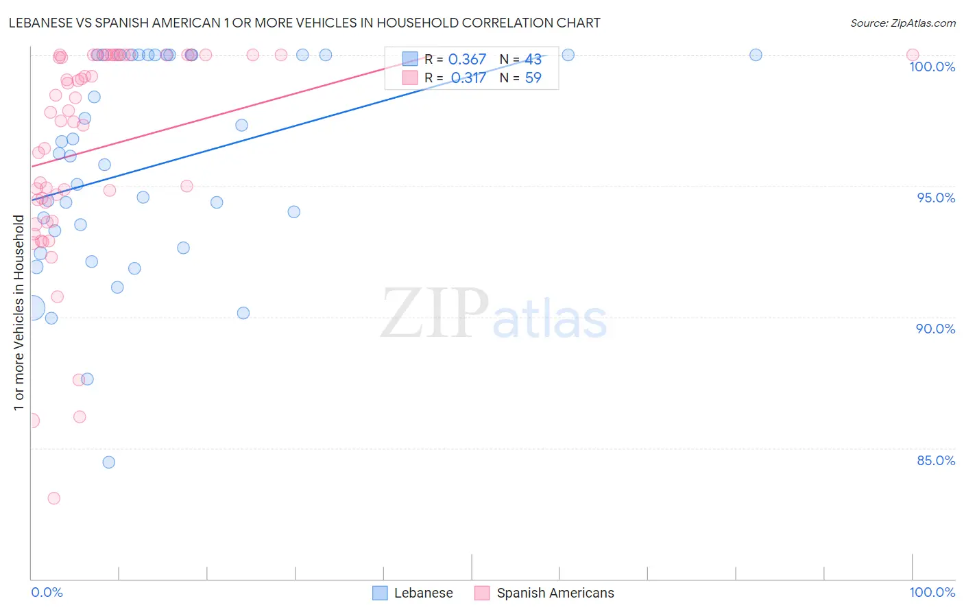 Lebanese vs Spanish American 1 or more Vehicles in Household