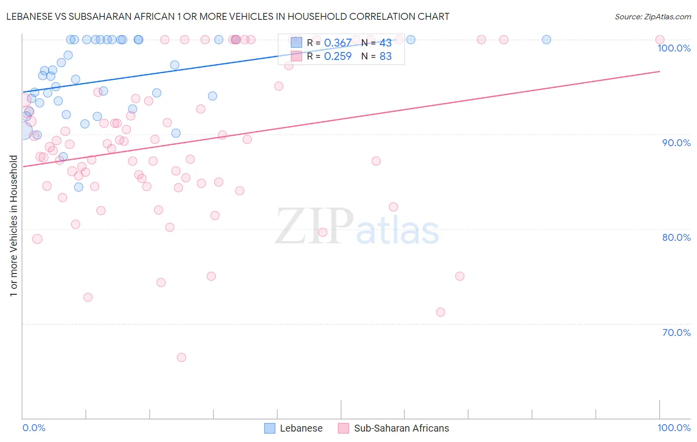 Lebanese vs Subsaharan African 1 or more Vehicles in Household