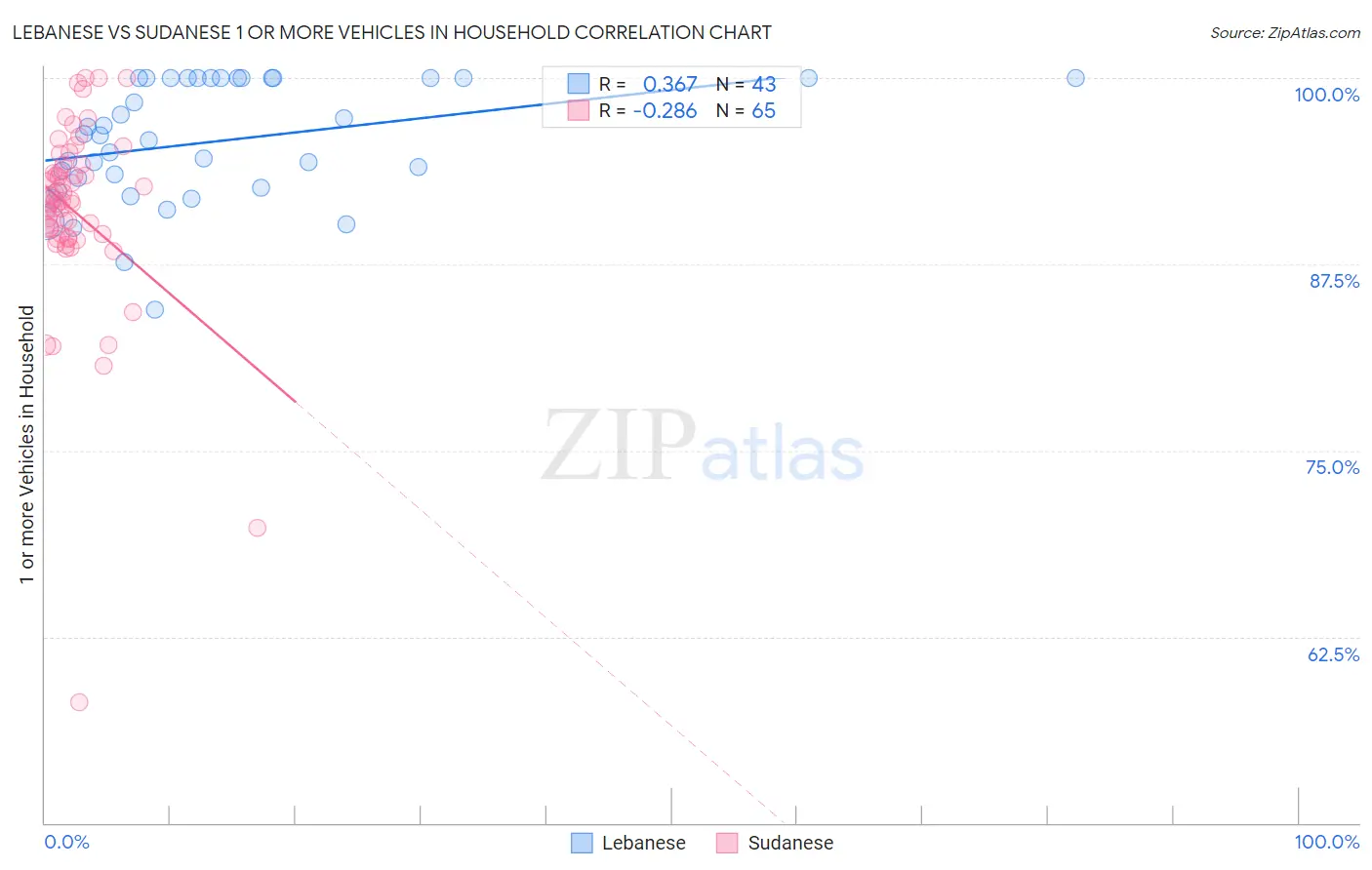 Lebanese vs Sudanese 1 or more Vehicles in Household