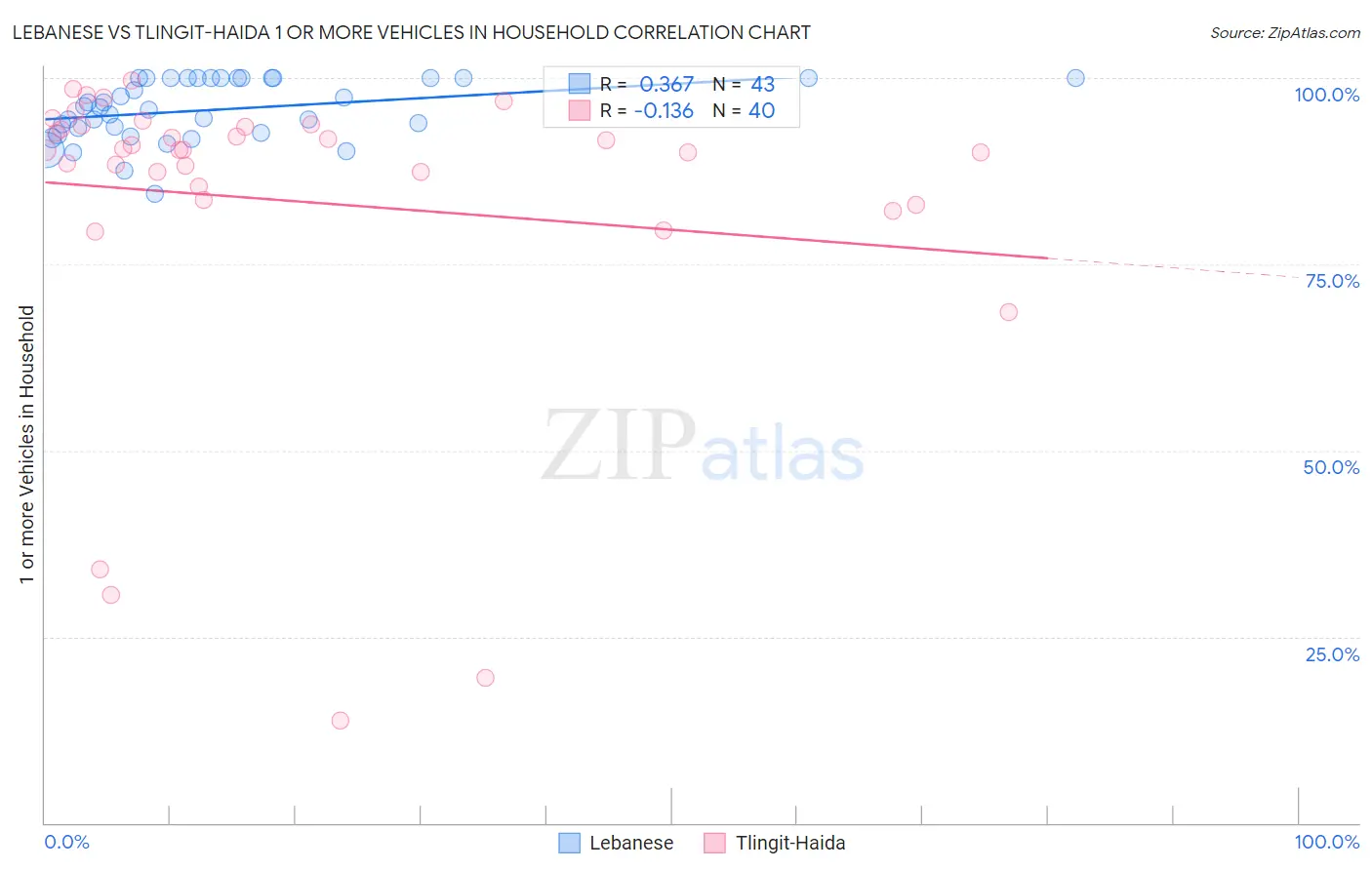 Lebanese vs Tlingit-Haida 1 or more Vehicles in Household