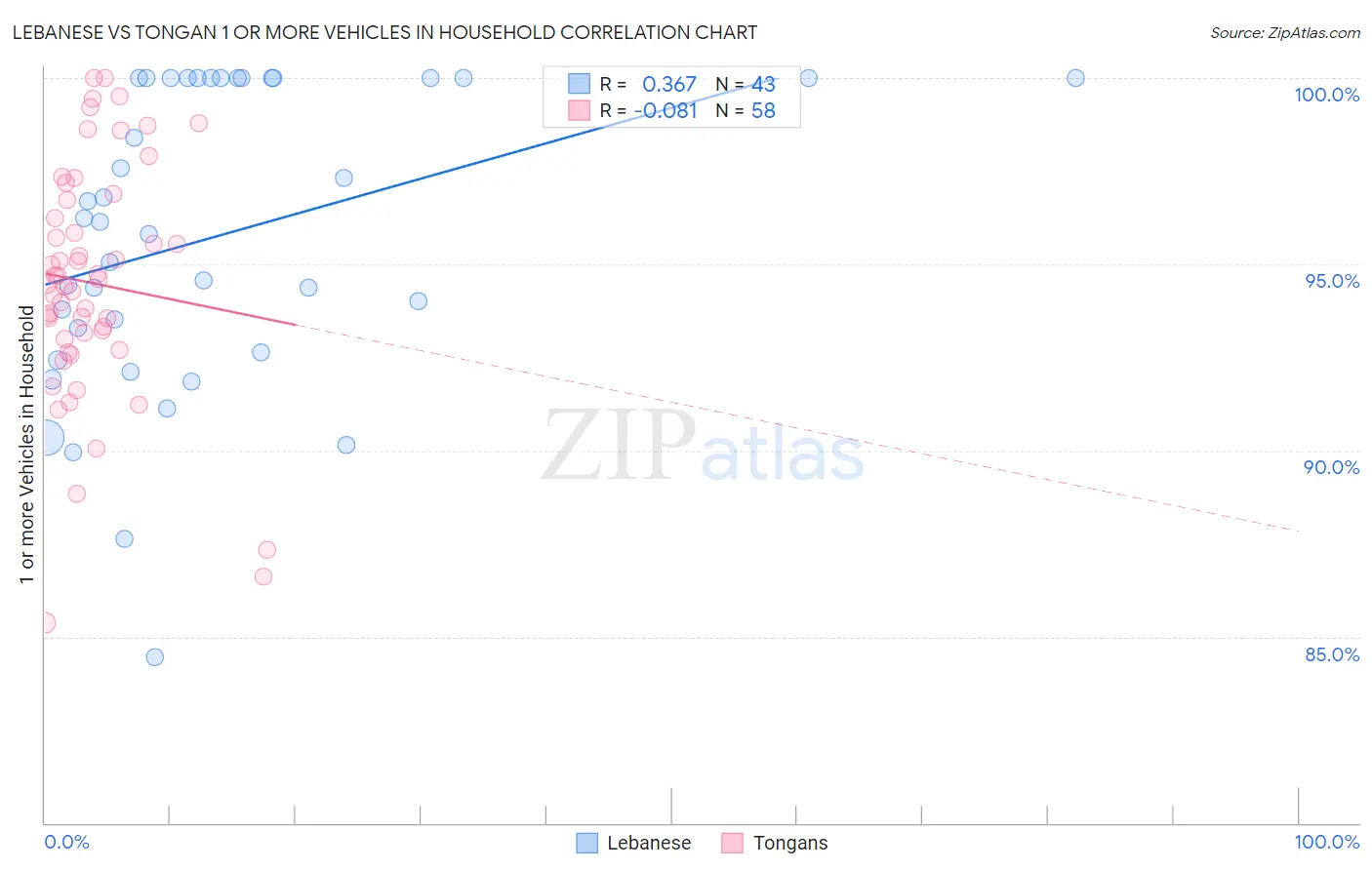 Lebanese vs Tongan 1 or more Vehicles in Household