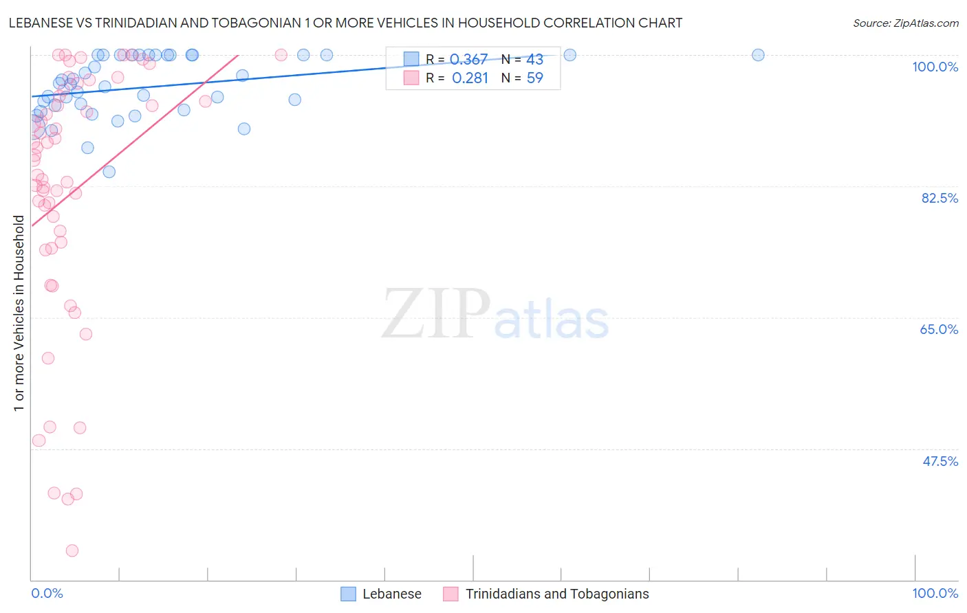 Lebanese vs Trinidadian and Tobagonian 1 or more Vehicles in Household
