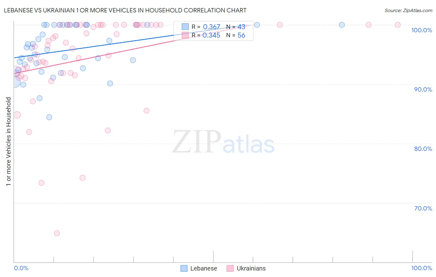 Lebanese vs Ukrainian 1 or more Vehicles in Household