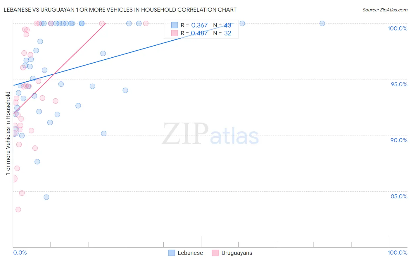 Lebanese vs Uruguayan 1 or more Vehicles in Household