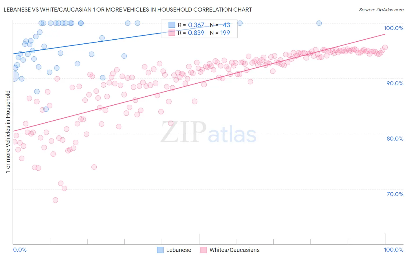 Lebanese vs White/Caucasian 1 or more Vehicles in Household
