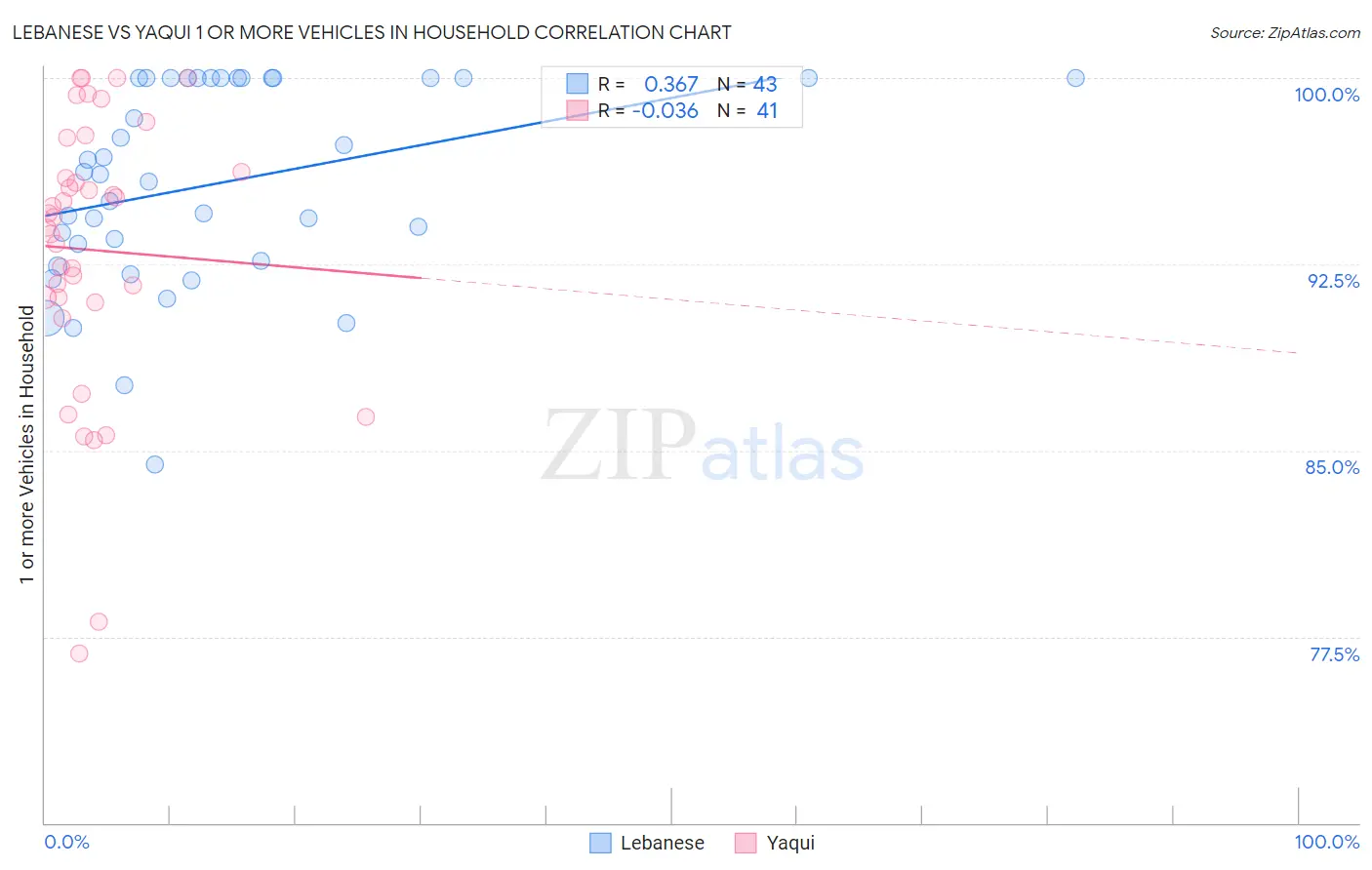 Lebanese vs Yaqui 1 or more Vehicles in Household