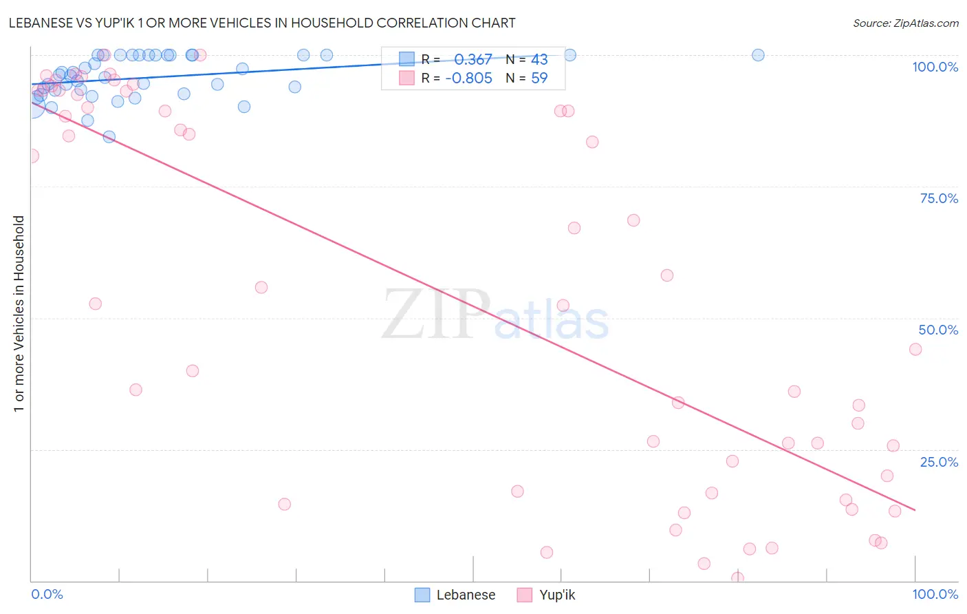 Lebanese vs Yup'ik 1 or more Vehicles in Household