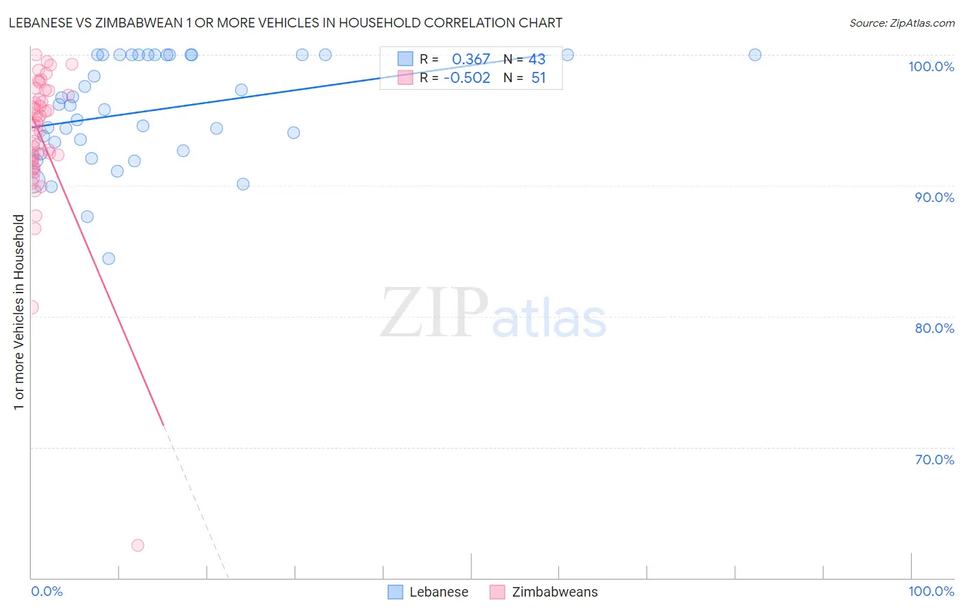 Lebanese vs Zimbabwean 1 or more Vehicles in Household