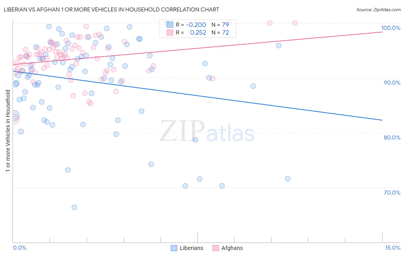 Liberian vs Afghan 1 or more Vehicles in Household