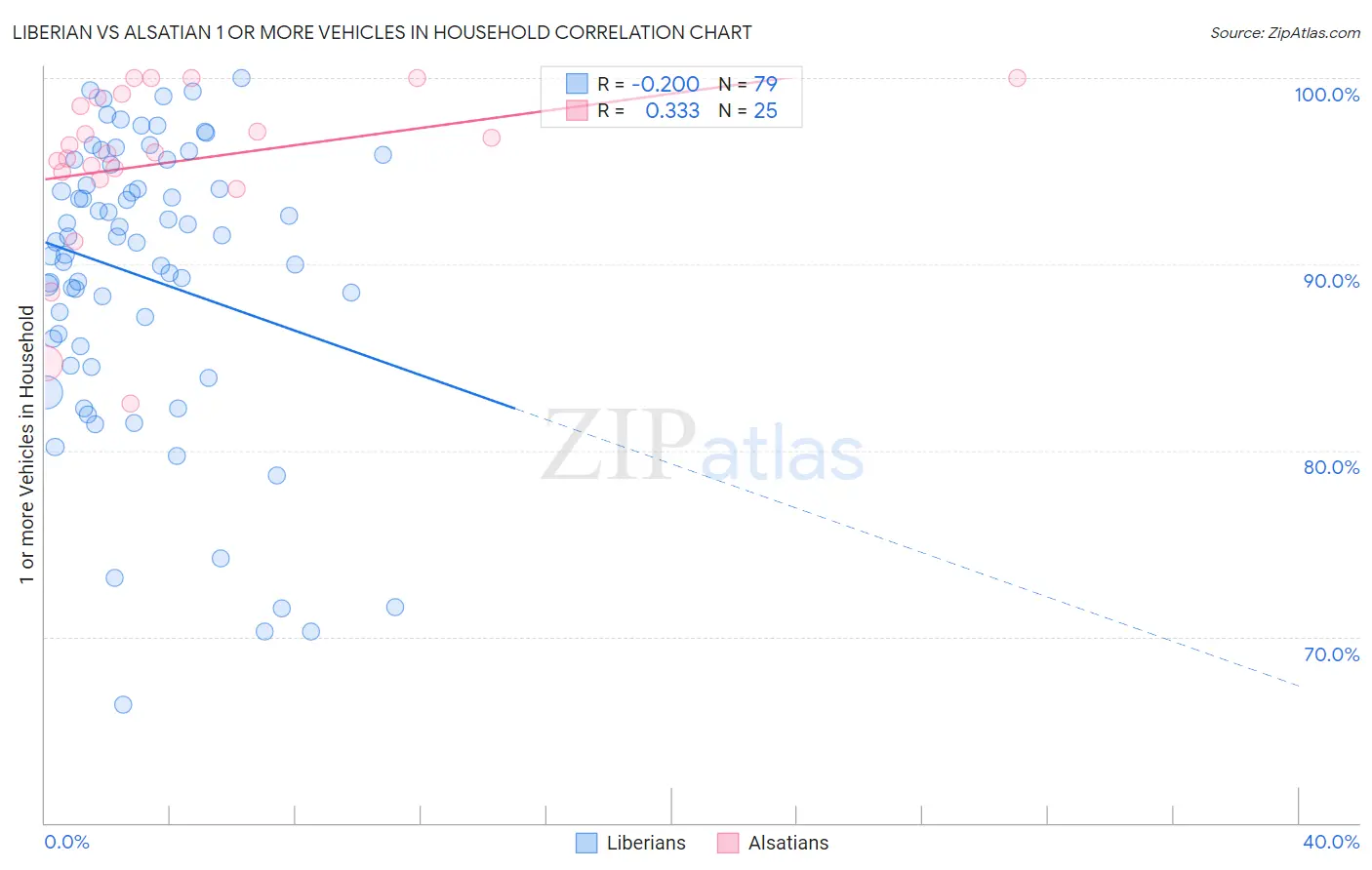 Liberian vs Alsatian 1 or more Vehicles in Household