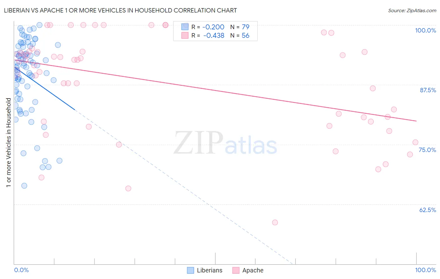 Liberian vs Apache 1 or more Vehicles in Household
