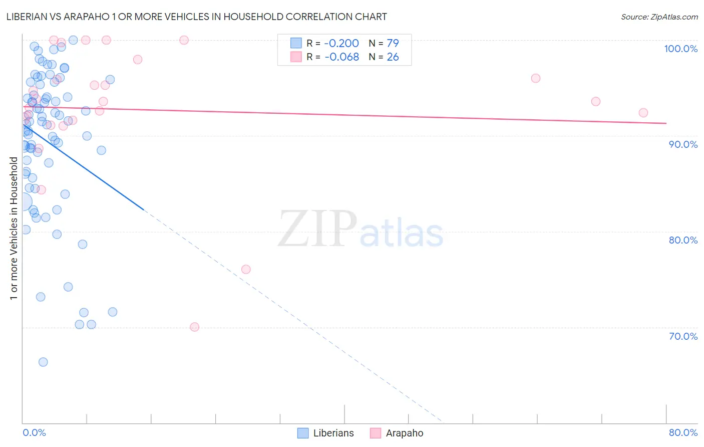 Liberian vs Arapaho 1 or more Vehicles in Household