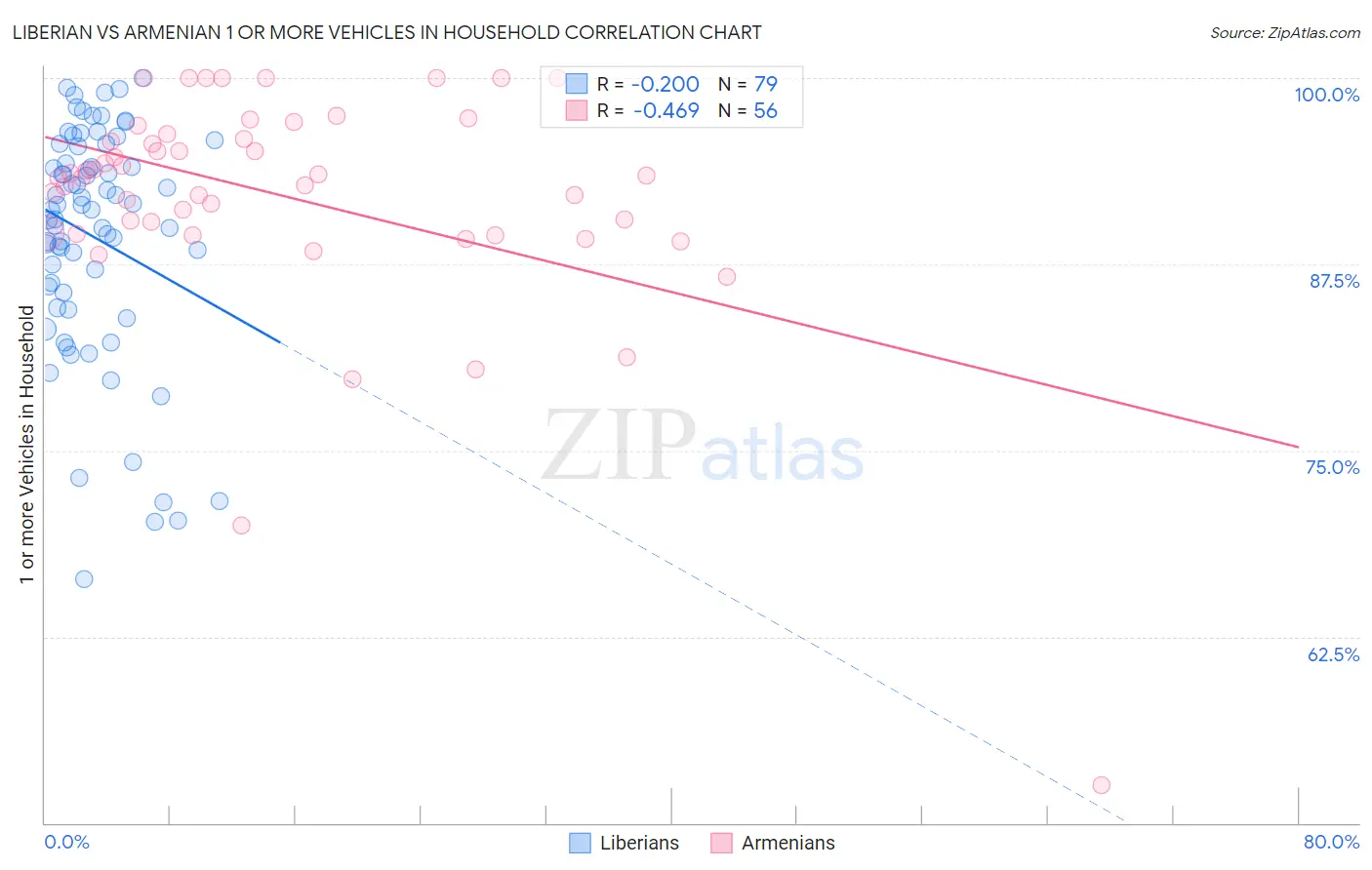 Liberian vs Armenian 1 or more Vehicles in Household