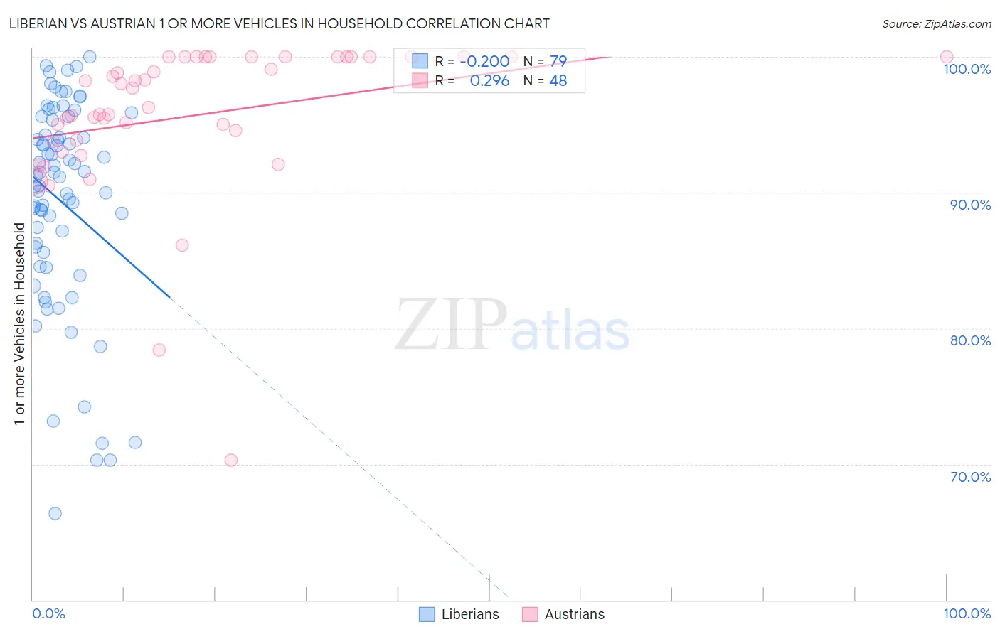 Liberian vs Austrian 1 or more Vehicles in Household