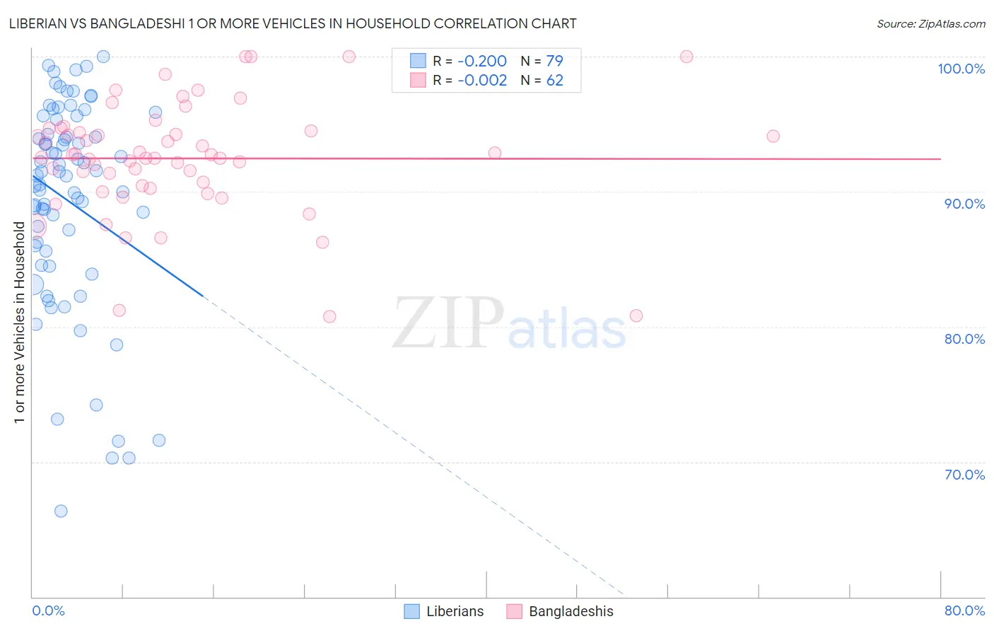 Liberian vs Bangladeshi 1 or more Vehicles in Household