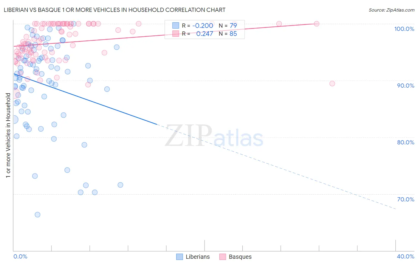 Liberian vs Basque 1 or more Vehicles in Household