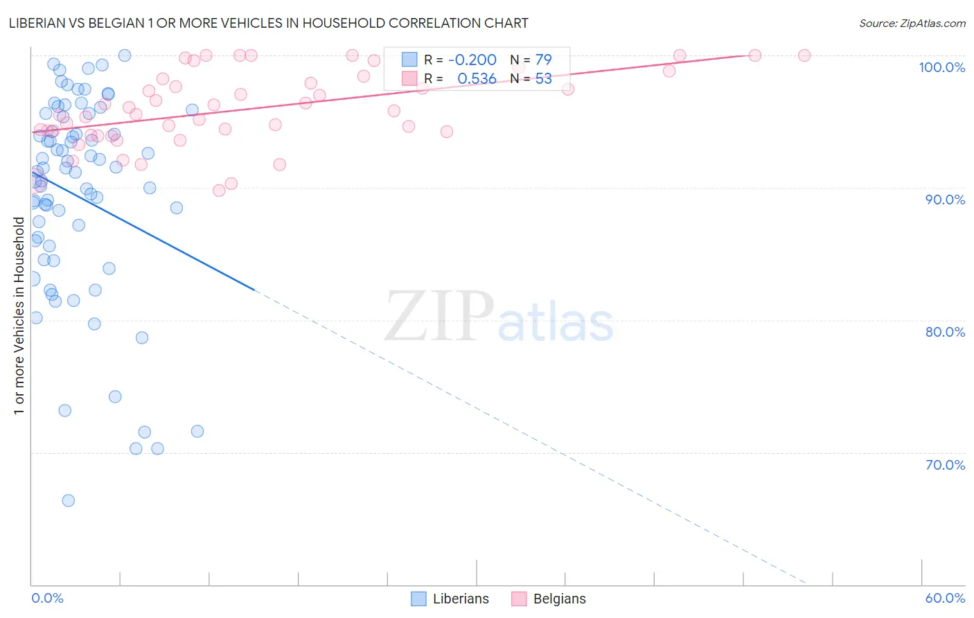 Liberian vs Belgian 1 or more Vehicles in Household