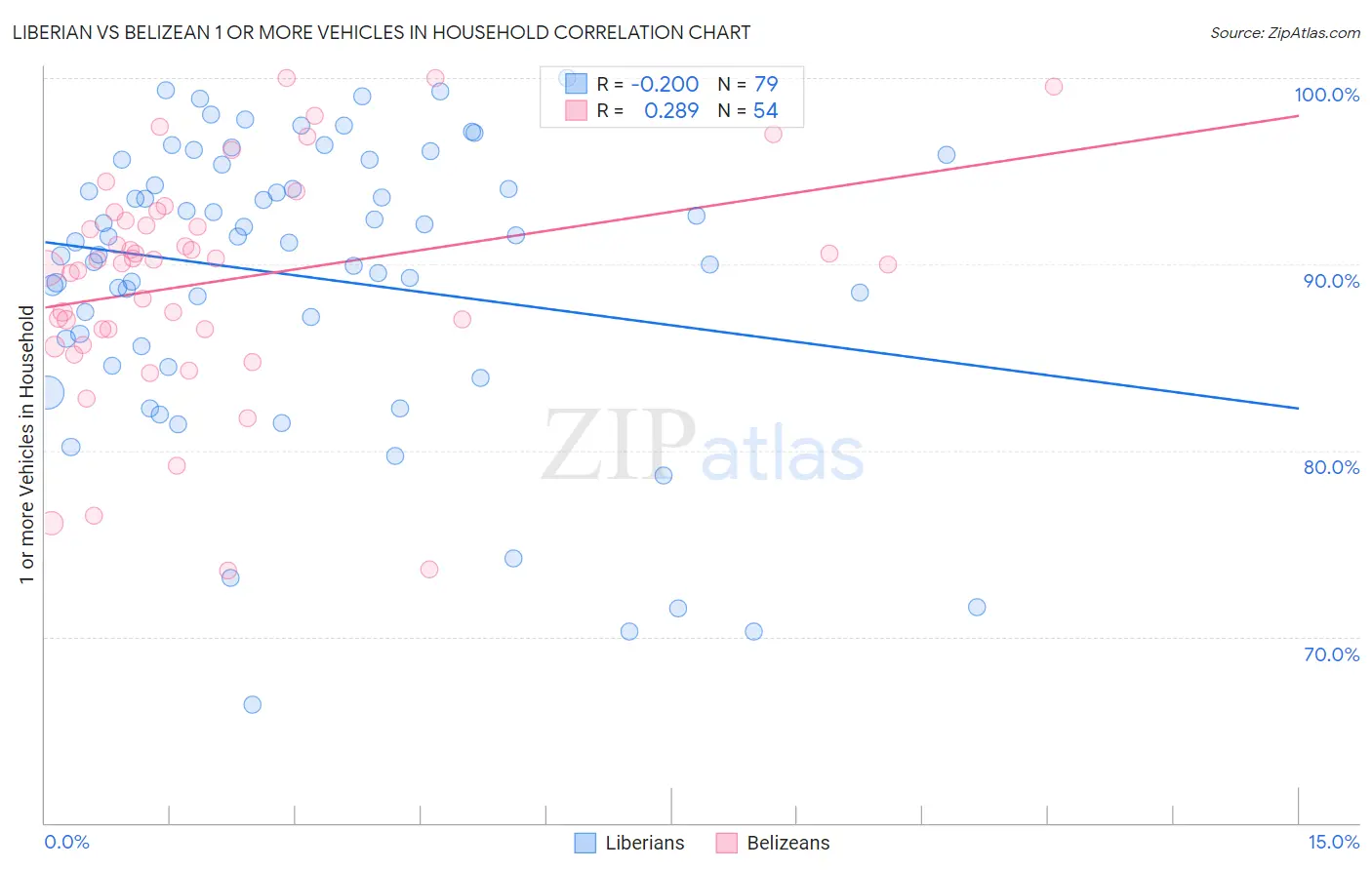Liberian vs Belizean 1 or more Vehicles in Household
