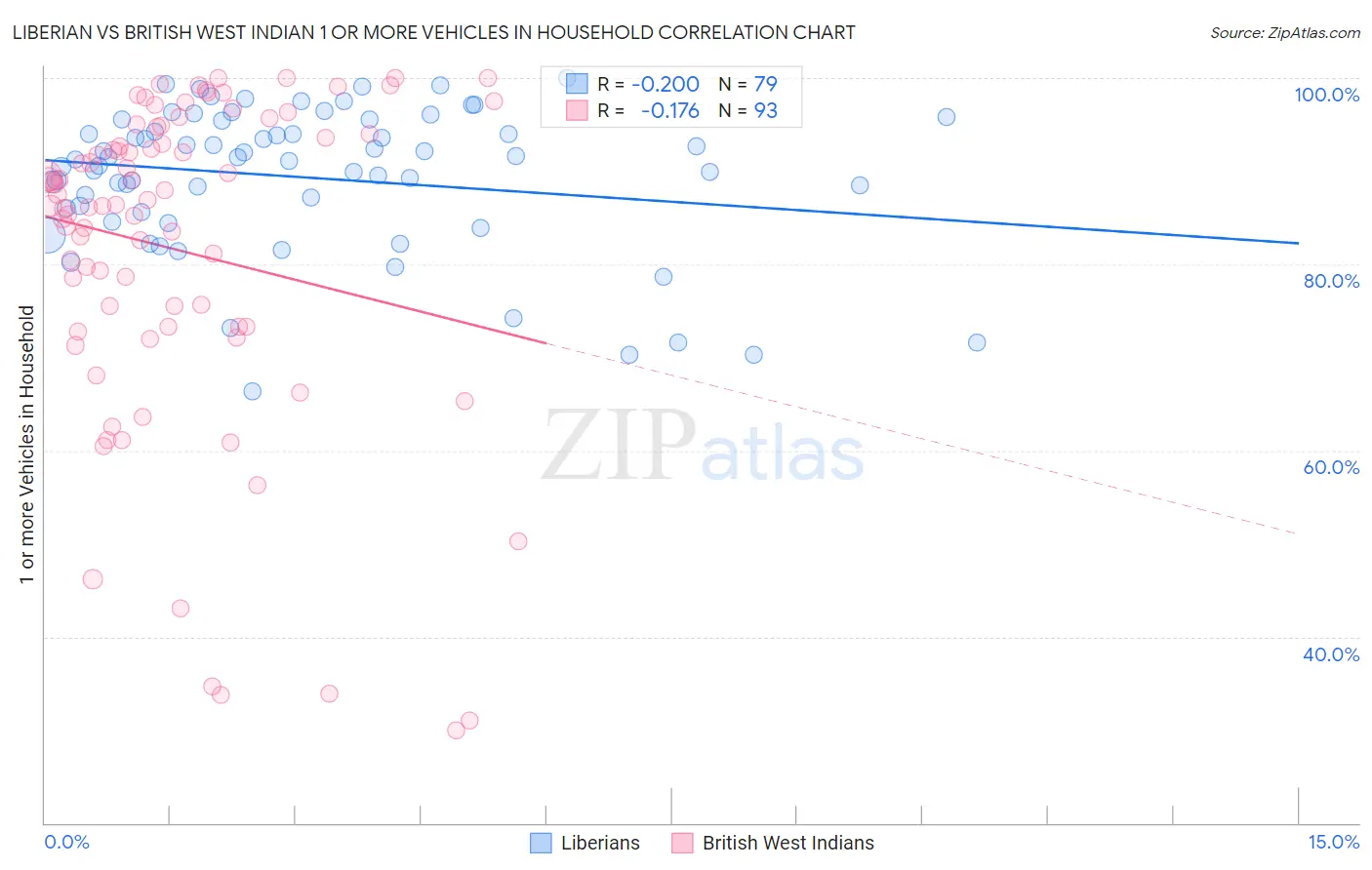 Liberian vs British West Indian 1 or more Vehicles in Household