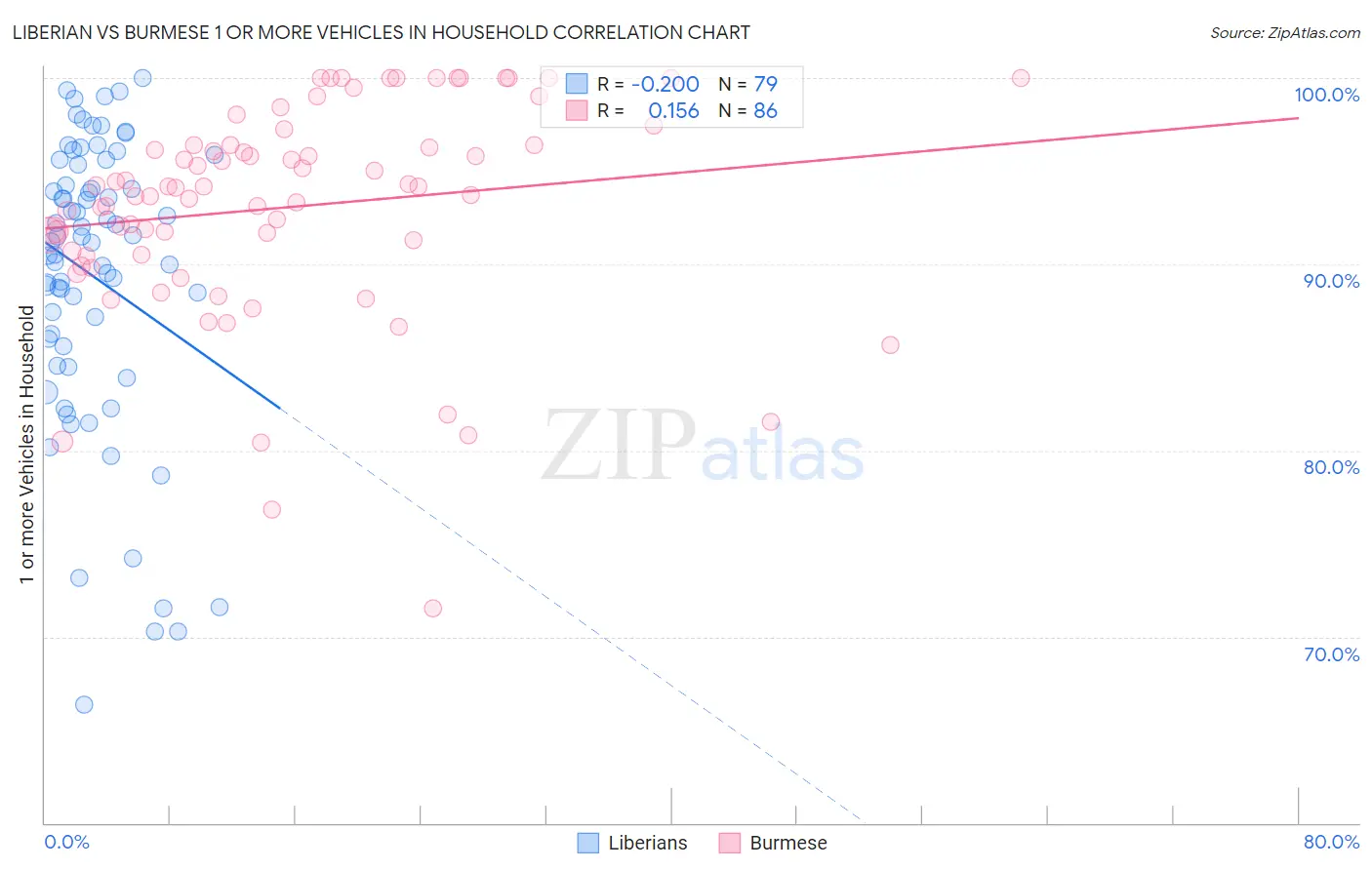 Liberian vs Burmese 1 or more Vehicles in Household