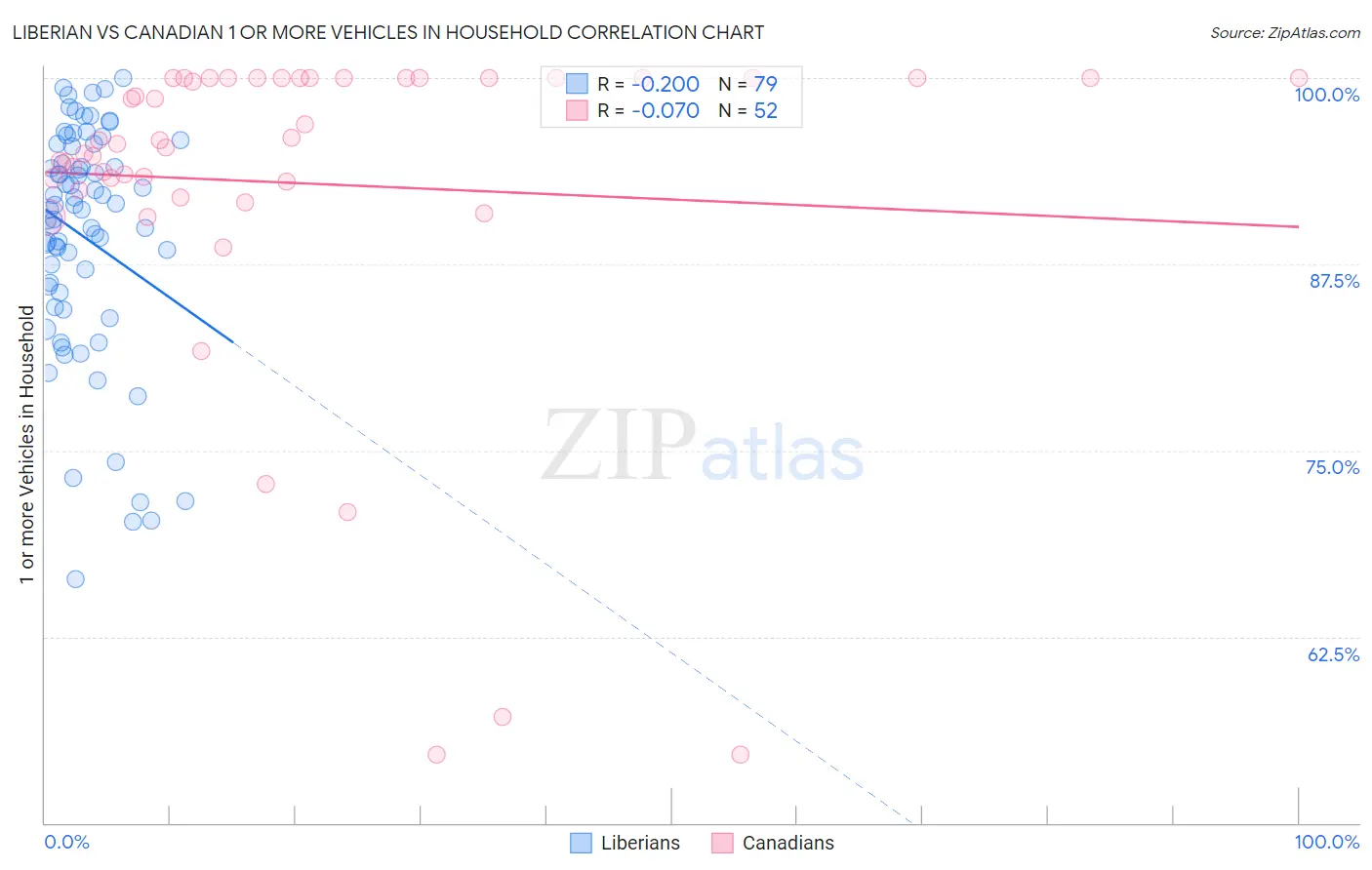 Liberian vs Canadian 1 or more Vehicles in Household