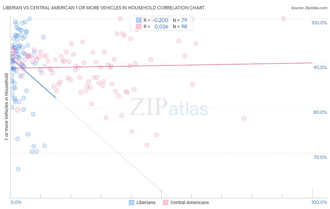 Liberian vs Central American 1 or more Vehicles in Household