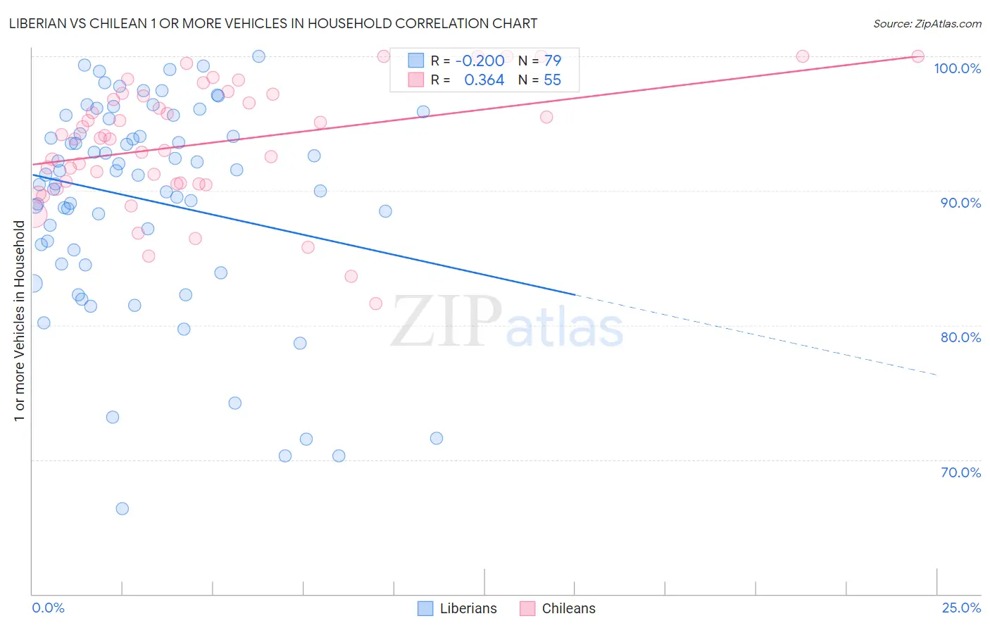 Liberian vs Chilean 1 or more Vehicles in Household