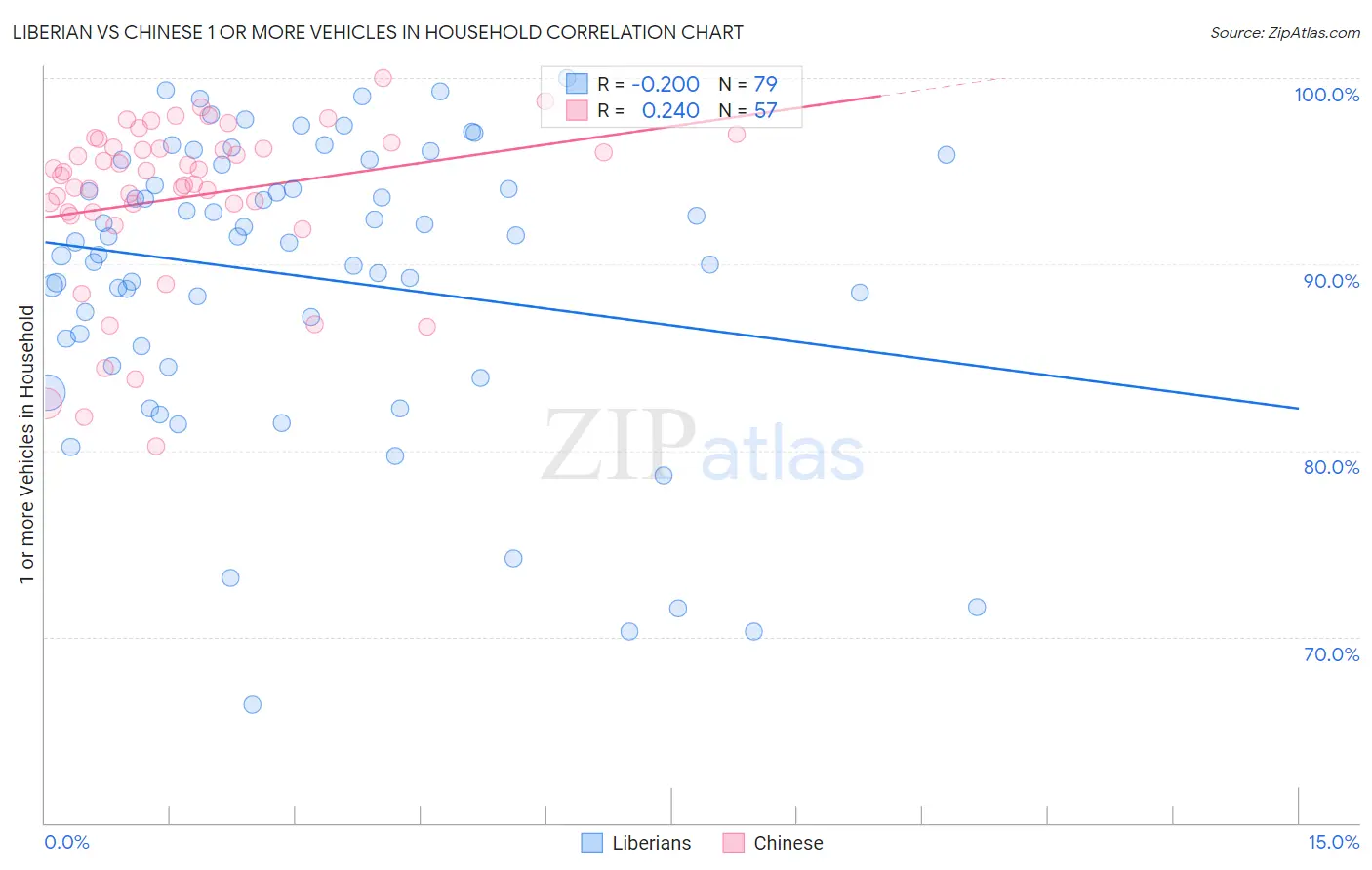 Liberian vs Chinese 1 or more Vehicles in Household