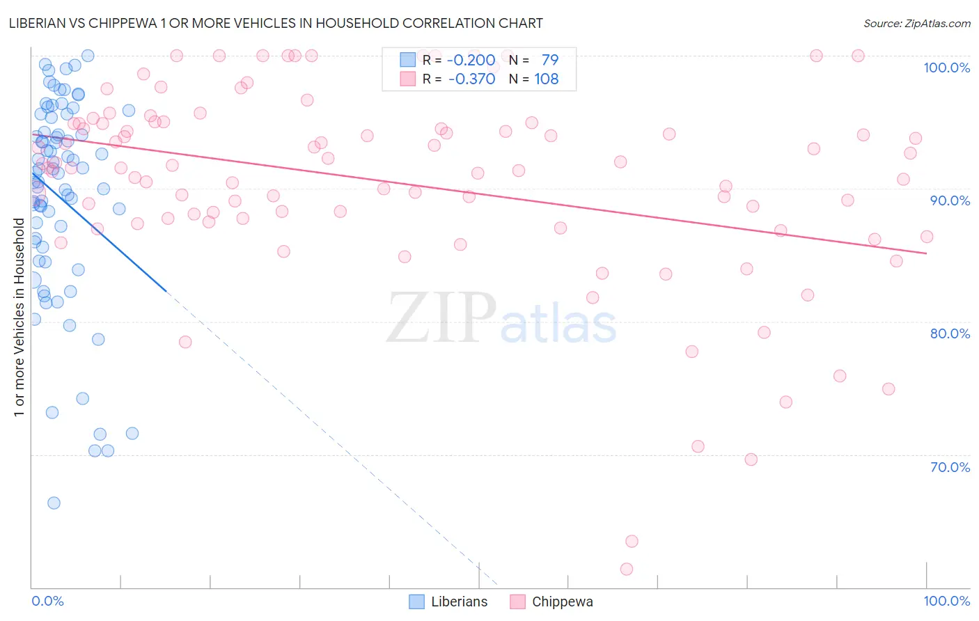 Liberian vs Chippewa 1 or more Vehicles in Household