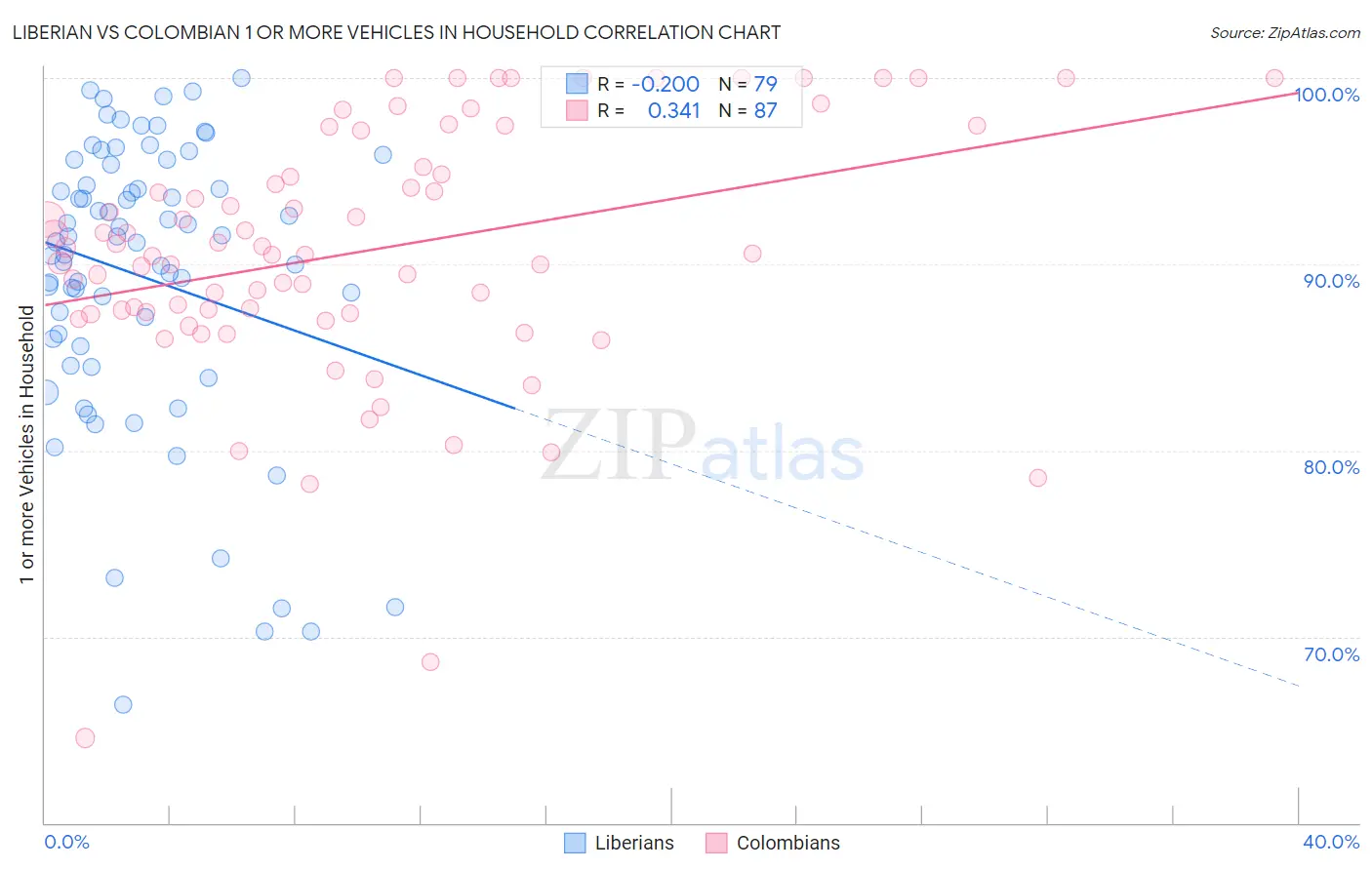 Liberian vs Colombian 1 or more Vehicles in Household