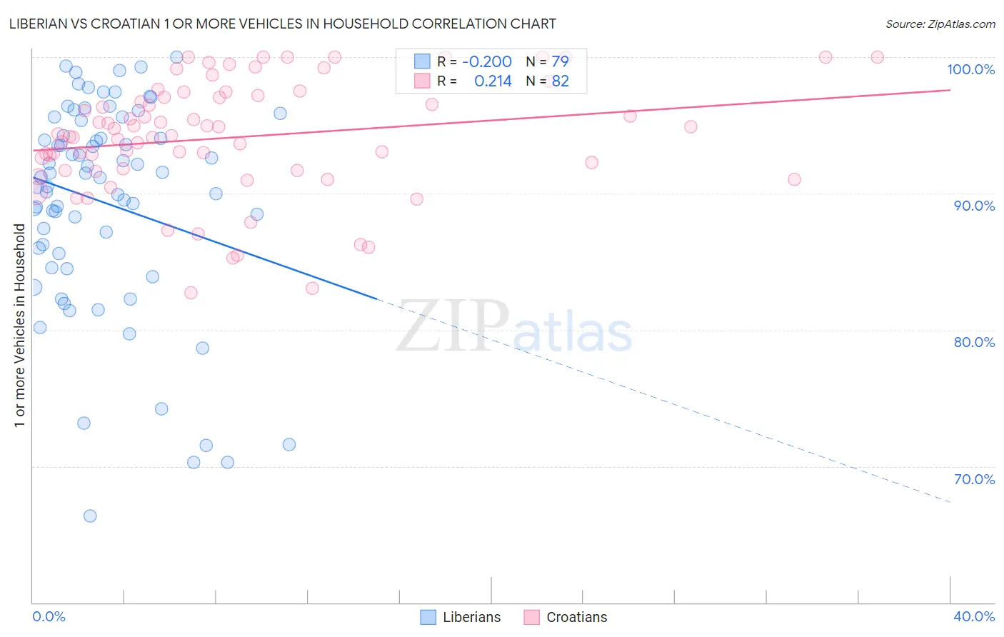 Liberian vs Croatian 1 or more Vehicles in Household