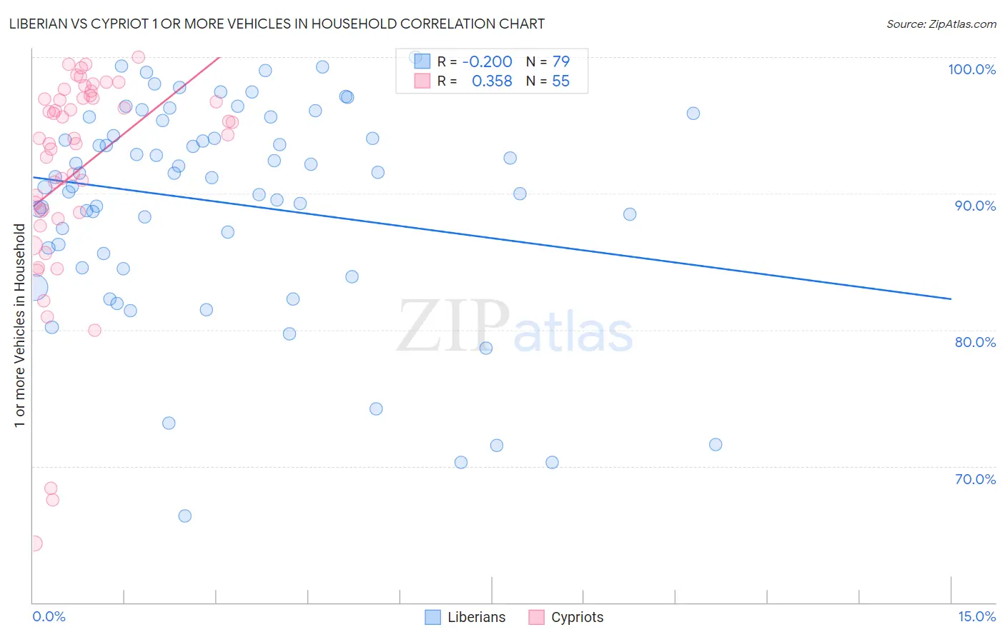 Liberian vs Cypriot 1 or more Vehicles in Household