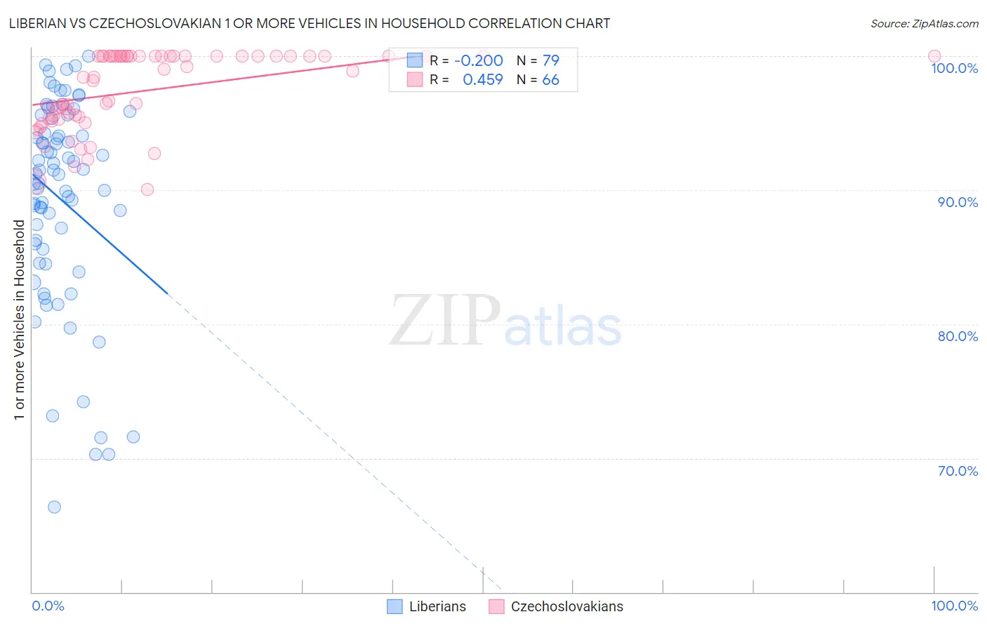Liberian vs Czechoslovakian 1 or more Vehicles in Household