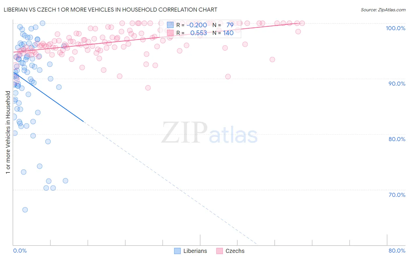 Liberian vs Czech 1 or more Vehicles in Household