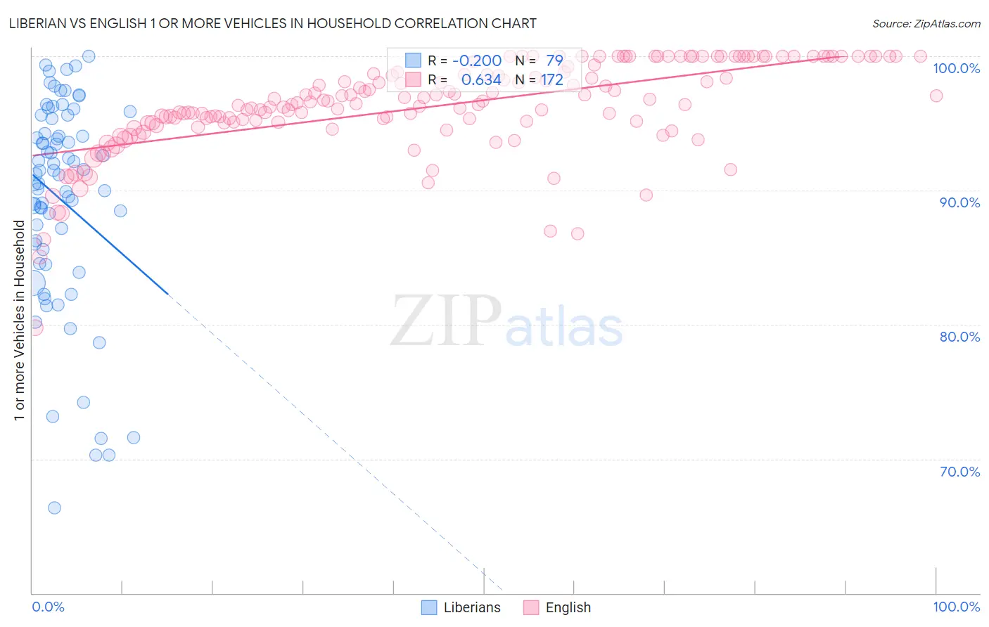 Liberian vs English 1 or more Vehicles in Household