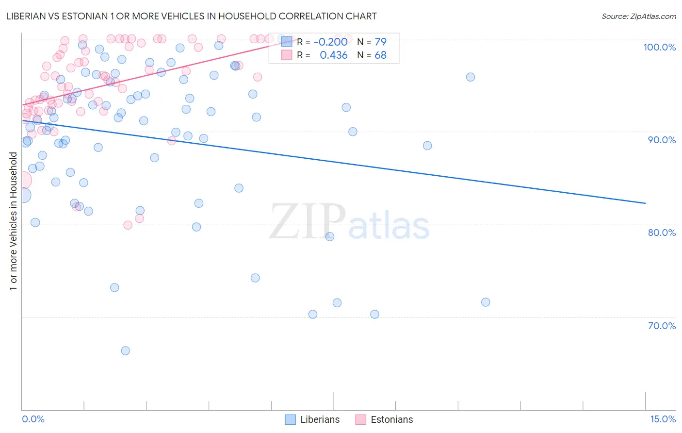 Liberian vs Estonian 1 or more Vehicles in Household