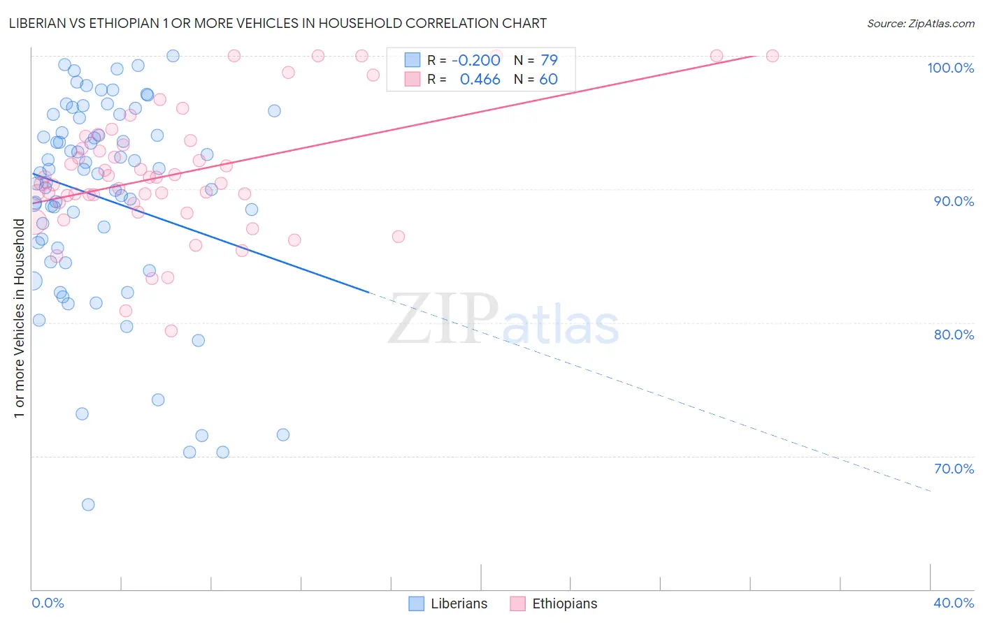 Liberian vs Ethiopian 1 or more Vehicles in Household
