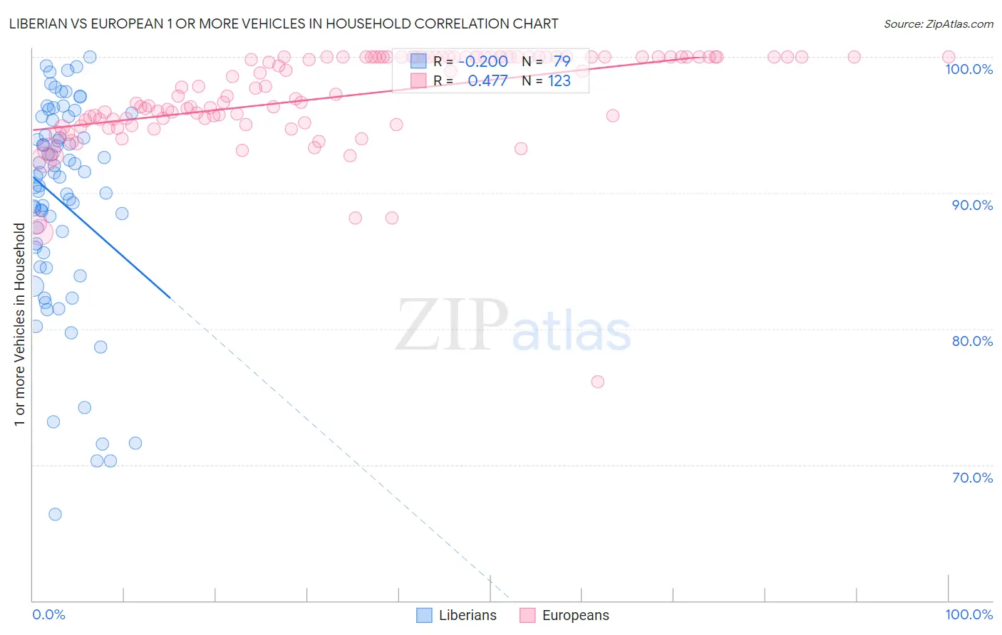 Liberian vs European 1 or more Vehicles in Household